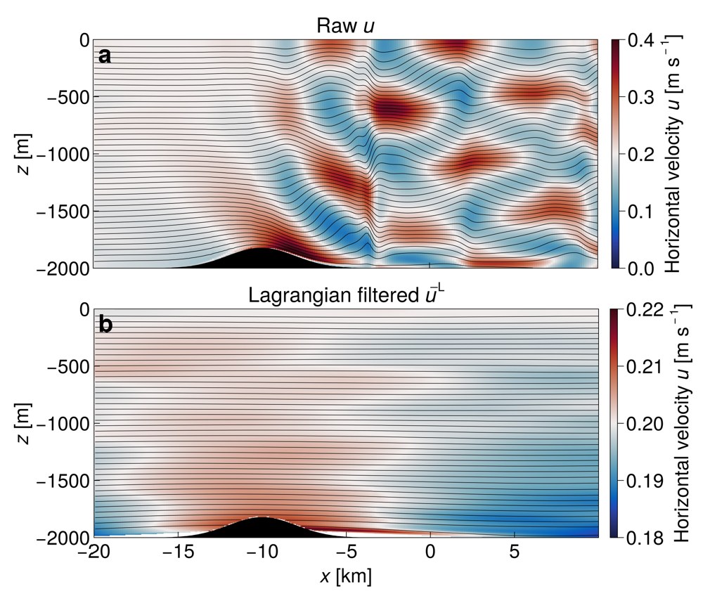 Horizontal velocity over a seafloor bump before and after Lagrangian filtering
