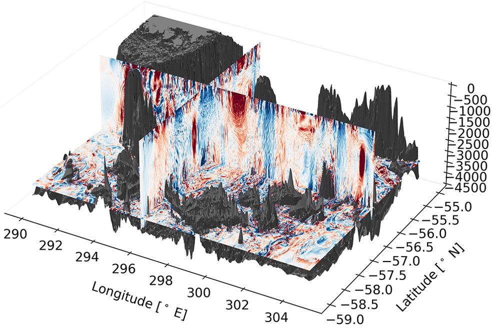 3D view of vertical vorticity above rough seafloor topography